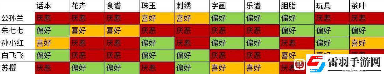 古龍風云錄角色喜好是什么