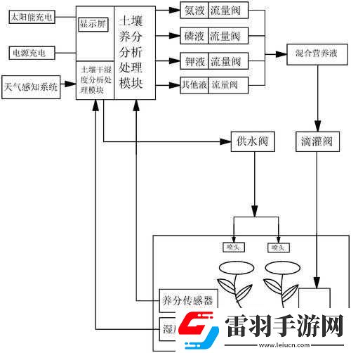 灌溉系統設計